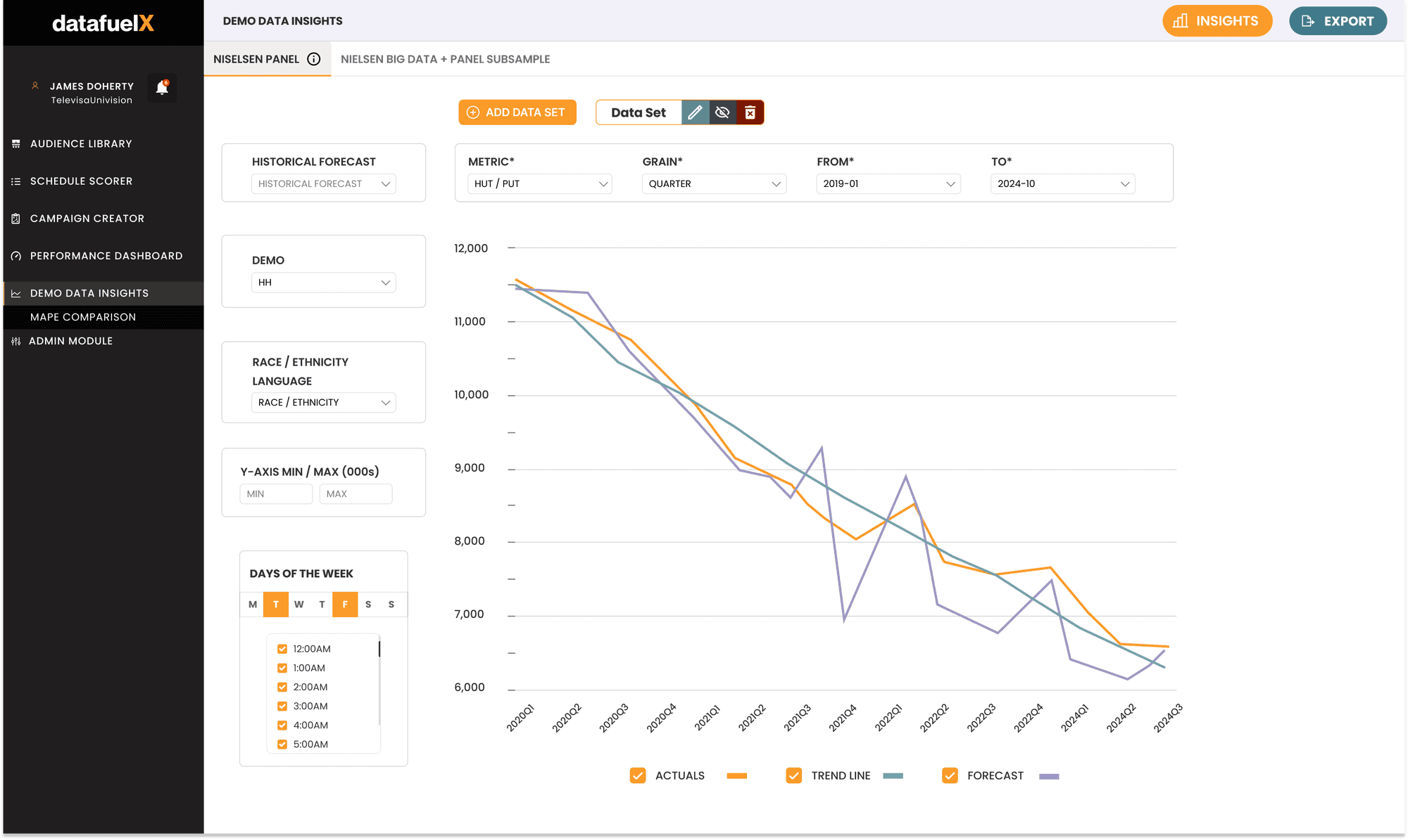 Demo Data Insights overview